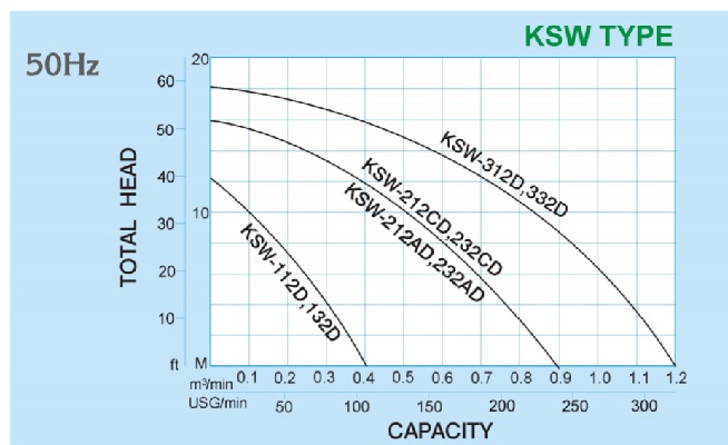 kurva kinerja POMPA SHOWFOU SERI KSW