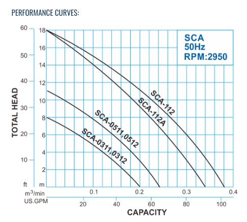 kurva kinerja pompa Showfou seri SCA