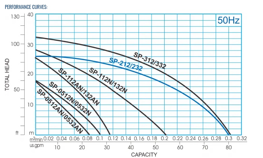 kurva kinerja pompa turbin seri SP