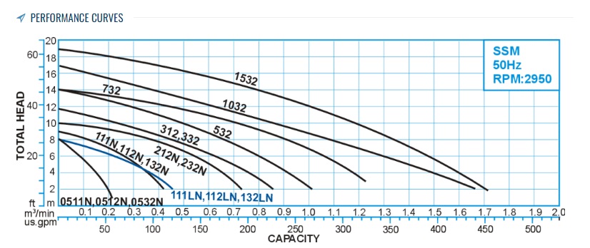 kurva kinerja pompa Showfou seri SSM
