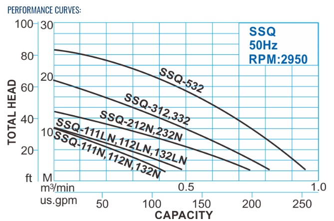 kurva kinerja pompa showfou seri SSQ