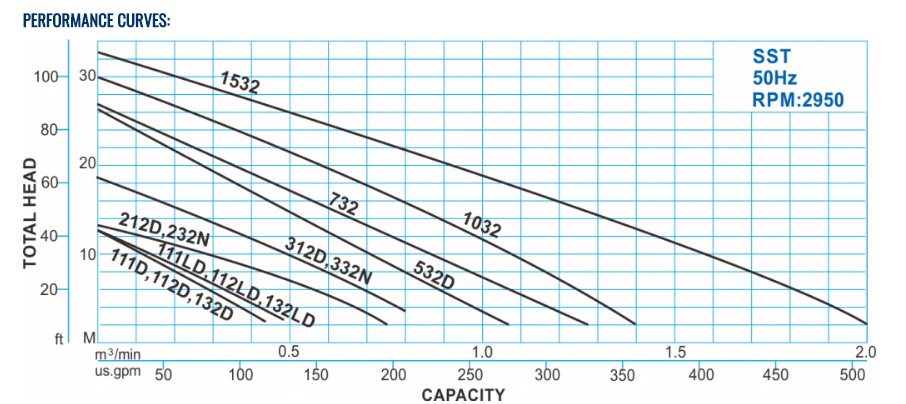 kurva kinerja pompa showfou seri SST