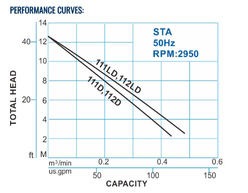 kurva kinerja pompa Showfou seri STA