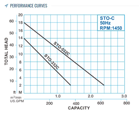 kurva kinerja pompa showfou type STO-C