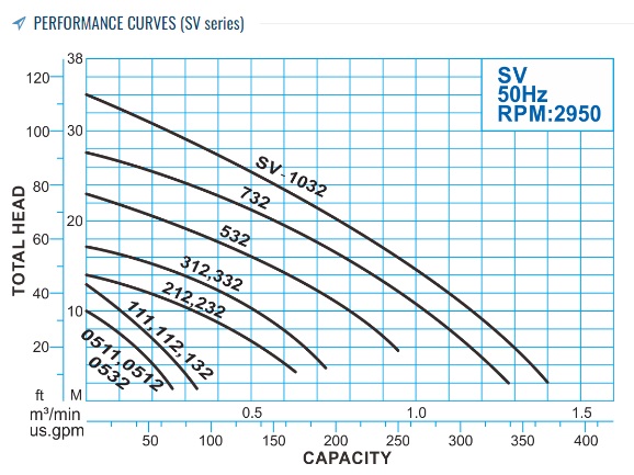 kurva kinerja pompa Showfou seri SV