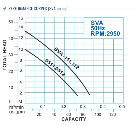 kurva kinerja pompa Showfou seri SVA dengan saklar automatis