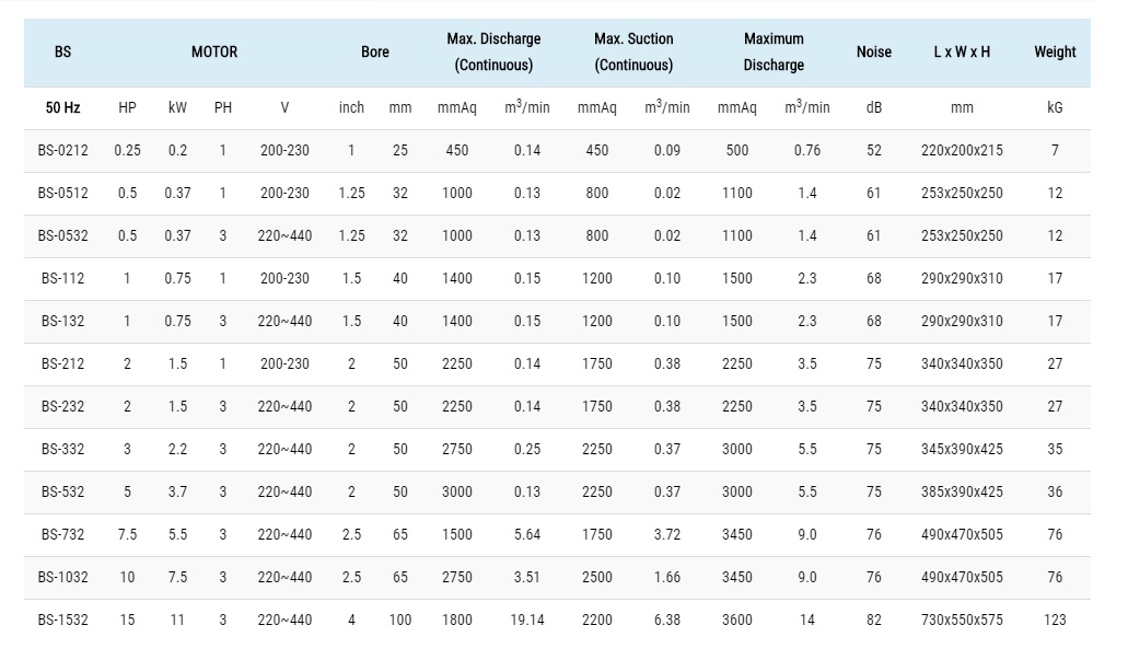 spesifikasi ring blower showfou jenis BS