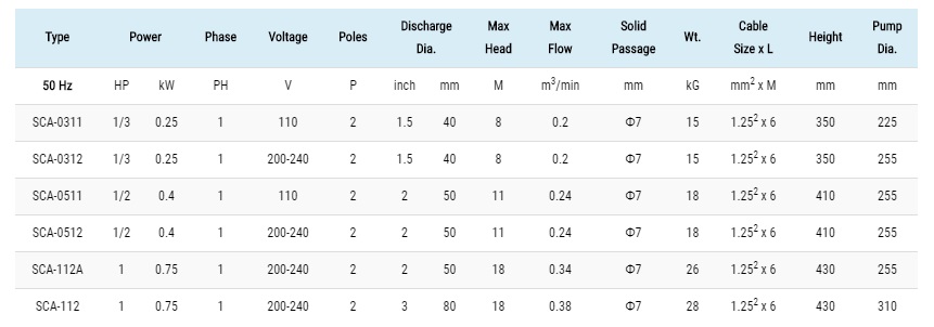 spesifikasi pompa Showfou seri SCA